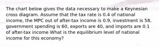 The chart below gives the data necessary to make a Keynesian cross diagram. Assume that the tax rate is 0.4 of national income, the MPC out of after-tax income is 0.9, investment is 58, government spending is 60, exports are 40, and imports are 0.1 of after-tax income What is the equilibrium level of national income for this economy?