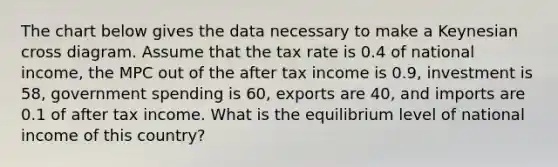 The chart below gives the data necessary to make a Keynesian cross diagram. Assume that the tax rate is 0.4 of national income, the MPC out of the after tax income is 0.9, investment is 58, government spending is 60, exports are 40, and imports are 0.1 of after tax income. What is the equilibrium level of national income of this country?