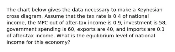 The chart below gives the data necessary to make a Keynesian cross diagram. Assume that the tax rate is 0.4 of national income, the MPC out of after-tax income is 0.9, investment is 58, government spending is 60, exports are 40, and imports are 0.1 of after-tax income. What is the equilibrium level of national income for this economy?