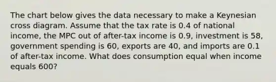 The chart below gives the data necessary to make a Keynesian cross diagram. Assume that the tax rate is 0.4 of national income, the MPC out of after-tax income is 0.9, investment is 58, government spending is 60, exports are 40, and imports are 0.1 of after-tax income. What does consumption equal when income equals 600?