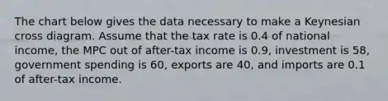 The chart below gives the data necessary to make a Keynesian cross diagram. Assume that the tax rate is 0.4 of national income, the MPC out of after-tax income is 0.9, investment is 58, government spending is 60, exports are 40, and imports are 0.1 of after-tax income.