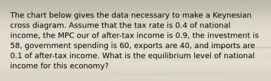 The chart below gives the data necessary to make a Keynesian cross diagram. Assume that the tax rate is 0.4 of national income, the MPC our of after-tax income is 0.9, the investment is 58, government spending is 60, exports are 40, and imports are 0.1 of after-tax income. What is the equilibrium level of national income for this economy?