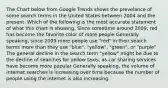 The Chart below from Google Trends shows the prevelance of some search terms in the United States between 2004 and the present. Which of the following is the most accurate statement of what this chart is showing. Since sometime around 2009, red has become the favorite color of more people Generally speaking, since 2009 more people use "red" in their search terms more than they use "blue", "yellow", "green", or "purple" The general decline in the search term "yellow" might be due to the decline of searches for yellow taxis, as car sharing services have become more popular Generally speaking, the volume of internet searches is increasing over time because the number of people using the internet is also increasing.