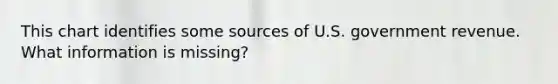This chart identifies some sources of U.S. government revenue. What information is missing?