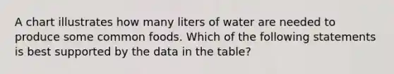 A chart illustrates how many liters of water are needed to produce some common foods. Which of the following statements is best supported by the data in the table?