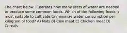 The chart below illustrates how many liters of water are needed to produce some common foods. Which of the following foods is most suitable to cultivate to minimize water consumption per kilogram of food? A) Nuts B) Cow meat C) Chicken meat D) Cereals