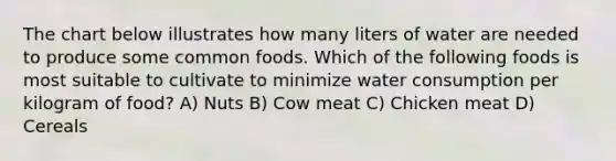 The chart below illustrates how many liters of water are needed to produce some common foods. Which of the following foods is most suitable to cultivate to minimize water consumption per kilogram of food? A) Nuts B) Cow meat C) Chicken meat D) Cereals