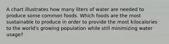 A chart illustrates how many liters of water are needed to produce some common foods. Which foods are the most sustainable to produce in order to provide the most kilocalories to the world's growing population while still minimizing water usage?