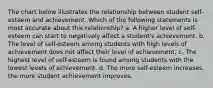 The chart below illustrates the relationship between student self-esteem and achievement. Which of the following statements is most accurate about this relationship? a. A higher level of self-esteem can start to negatively affect a student's achievement. b. The level of self-esteem among students with high levels of achievement does not affect their level of achievement. c. The highest level of self-esteem is found among students with the lowest levels of achievement. d. The more self-esteem increases, the more student achievement improves.