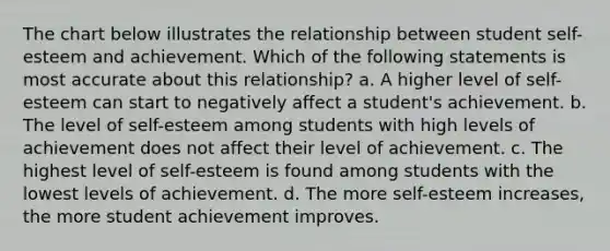 The chart below illustrates the relationship between student self-esteem and achievement. Which of the following statements is most accurate about this relationship? a. A higher level of self-esteem can start to negatively affect a student's achievement. b. The level of self-esteem among students with high levels of achievement does not affect their level of achievement. c. The highest level of self-esteem is found among students with the lowest levels of achievement. d. The more self-esteem increases, the more student achievement improves.