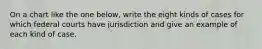 On a chart like the one below, write the eight kinds of cases for which federal courts have jurisdiction and give an example of each kind of case.