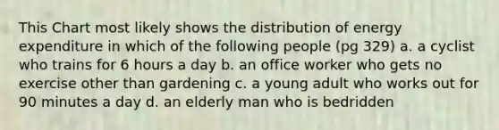 This Chart most likely shows the distribution of energy expenditure in which of the following people (pg 329) a. a cyclist who trains for 6 hours a day b. an office worker who gets no exercise other than gardening c. a young adult who works out for 90 minutes a day d. an elderly man who is bedridden