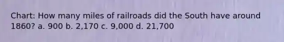 Chart: How many miles of railroads did the South have around 1860? a. 900 b. 2,170 c. 9,000 d. 21,700