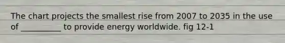 The chart projects the smallest rise from 2007 to 2035 in the use of __________ to provide energy worldwide. fig 12-1