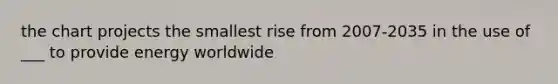 the chart projects the smallest rise from 2007-2035 in the use of ___ to provide energy worldwide