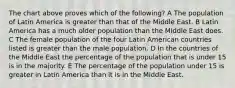 The chart above proves which of the following? A The population of Latin America is greater than that of the Middle East. B Latin America has a much older population than the Middle East does. C The female population of the four Latin American countries listed is greater than the male population. D In the countries of the Middle East the percentage of the population that is under 15 is in the majority. E The percentage of the population under 15 is greater in Latin America than it is in the Middle East.