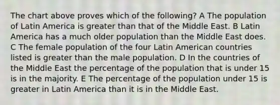 The chart above proves which of the following? A The population of Latin America is greater than that of the Middle East. B Latin America has a much older population than the Middle East does. C The female population of the four Latin American countries listed is greater than the male population. D In the countries of the Middle East the percentage of the population that is under 15 is in the majority. E The percentage of the population under 15 is greater in Latin America than it is in the Middle East.