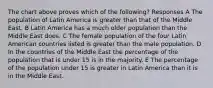 The chart above proves which of the following? Responses A The population of Latin America is greater than that of the Middle East. B Latin America has a much older population than the Middle East does. C The female population of the four Latin American countries listed is greater than the male population. D In the countries of the Middle East the percentage of the population that is under 15 is in the majority. E The percentage of the population under 15 is greater in Latin America than it is in the Middle East.