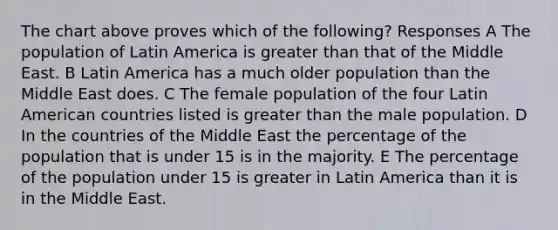 The chart above proves which of the following? Responses A The population of Latin America is greater than that of the Middle East. B Latin America has a much older population than the Middle East does. C The female population of the four Latin American countries listed is greater than the male population. D In the countries of the Middle East the percentage of the population that is under 15 is in the majority. E The percentage of the population under 15 is greater in Latin America than it is in the Middle East.