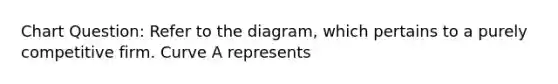 Chart Question: Refer to the diagram, which pertains to a purely competitive firm. Curve A represents