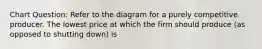 Chart Question: Refer to the diagram for a purely competitive producer. The lowest price at which the firm should produce (as opposed to shutting down) is