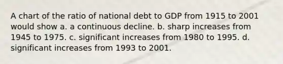 A chart of the ratio of national debt to GDP from 1915 to 2001 would show a. a continuous decline. b. sharp increases from 1945 to 1975. c. significant increases from 1980 to 1995. d. significant increases from 1993 to 2001.