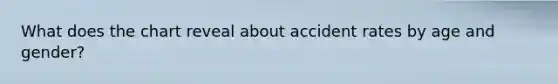 What does the chart reveal about accident rates by age and gender?