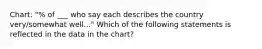Chart: "% of ___ who say each describes the country very/somewhat well..." Which of the following statements is reflected in the data in the chart?