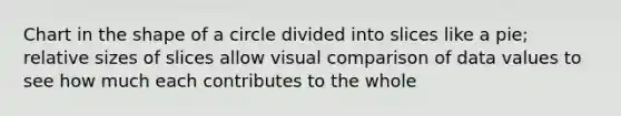 Chart in the shape of a circle divided into slices like a pie; relative sizes of slices allow visual comparison of data values to see how much each contributes to the whole