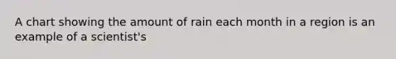 A chart showing the amount of rain each month in a region is an example of a scientist's