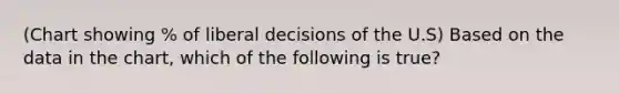 (Chart showing % of liberal decisions of the U.S) Based on the data in the chart, which of the following is true?