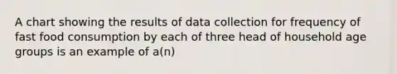 A chart showing the results of data collection for frequency of fast food consumption by each of three head of household age groups is an example of a(n)