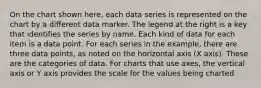 On the chart shown here, each data series is represented on the chart by a different data marker. The legend at the right is a key that identifies the series by name. Each kind of data for each item is a data point. For each series in the example, there are three data points, as noted on the horizontal axis (X axis). These are the categories of data. For charts that use axes, the vertical axis or Y axis provides the scale for the values being charted