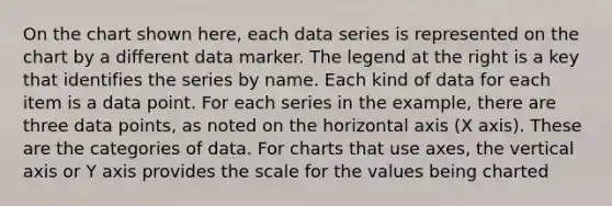 On the chart shown here, each data series is represented on the chart by a different data marker. The legend at the right is a key that identifies the series by name. Each kind of data for each item is a data point. For each series in the example, there are three data points, as noted on the horizontal axis (X axis). These are the categories of data. For charts that use axes, the vertical axis or Y axis provides the scale for the values being charted