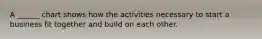 A ______ chart shows how the activities necessary to start a business fit together and build on each other.