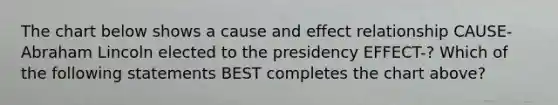 The chart below shows a <a href='https://www.questionai.com/knowledge/kRJV8xGm2O-cause-and-effect' class='anchor-knowledge'>cause and effect</a> relationship CAUSE- <a href='https://www.questionai.com/knowledge/kdhEeg3XpP-abraham-lincoln' class='anchor-knowledge'>abraham lincoln</a> elected to the presidency EFFECT-? Which of the following statements BEST completes the chart above?
