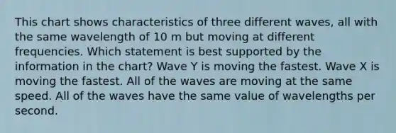 This chart shows characteristics of three different waves, all with the same wavelength of 10 m but moving at different frequencies. Which statement is best supported by the information in the chart? Wave Y is moving the fastest. Wave X is moving the fastest. All of the waves are moving at the same speed. All of the waves have the same value of wavelengths per second.