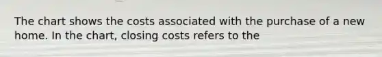 The chart shows the costs associated with the purchase of a new home. In the chart, closing costs refers to the