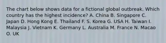 The chart below shows data for a fictional global outbreak. Which country has the highest incidence? A. China B. Singapore C. Japan D. Hong Kong E. Thailand F. S. Korea G. USA H. Taiwan I. Malaysia J. Vietnam K. Germany L. Australia M. France N. Macao O. UK