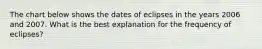 The chart below shows the dates of eclipses in the years 2006 and 2007. What is the best explanation for the frequency of eclipses?