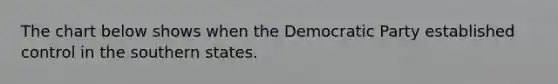 The chart below shows when the Democratic Party established control in the southern states.