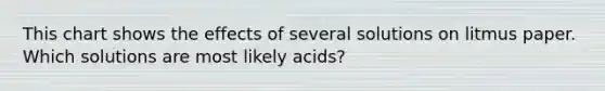 This chart shows the effects of several solutions on litmus paper. Which solutions are most likely acids?