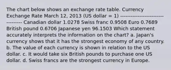 The chart below shows an exchange rate table. Currency Exchange Rate March 12, 2013 (US dollar = 1) ---------------------------------- Canadian dollar 1.0278 Swiss franc 0.9508 Euro 0.7689 British pound 0.6706 Japanese yen 96.1503 Which statement accurately interprets the information on the chart? a. Japan's currency shows that it has the strongest economy of any country. b. The value of each currency is shown in relation to the US dollar. c. It would take six British pounds to purchase one US dollar. d. Swiss francs are the strongest currency in Europe.