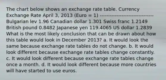 The chart below shows an exchange rate table. Currency Exchange Rate April 3, 2013 (Euro = 1) -------------------------------- Bulgarian lev 1.96 Canadian dollar 1.301 Swiss franc 1.2149 British pound 0.8482 Japanese yen 119.4065 US dollar 1.2839 What is the most likely conclusion that can be drawn about how this table would look in December 2013? a. It would look the same because exchange rate tables do not change. b. It would look different because exchange rate tables change constantly. c. It would look different because exchange rate tables change once a month. d. It would look different because more countries will have started to use euros.