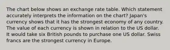 The chart below shows an exchange rate table. Which statement accurately interprets the information on the chart? Japan's currency shows that it has the strongest economy of any country. The value of each currency is shown in relation to the US dollar. It would take six British pounds to purchase one US dollar. Swiss francs are the strongest currency in Europe.