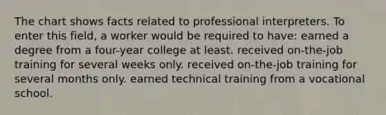 The chart shows facts related to professional interpreters. To enter this field, a worker would be required to have: earned a degree from a four-year college at least. received on-the-job training for several weeks only. received on-the-job training for several months only. earned technical training from a vocational school.