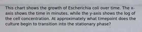 This chart shows the growth of Escherichia coli over time. The x-axis shows the time in minutes, while the y-axis shows the log of the cell concentration. At approximately what timepoint does the culture begin to transition into the stationary phase?