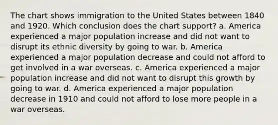 The chart shows immigration to the United States between 1840 and 1920. Which conclusion does the chart support? a. America experienced a major population increase and did not want to disrupt its ethnic diversity by going to war. b. America experienced a major population decrease and could not afford to get involved in a war overseas. c. America experienced a major population increase and did not want to disrupt this growth by going to war. d. America experienced a major population decrease in 1910 and could not afford to lose more people in a war overseas.