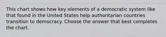 This chart shows how key elements of a democratic system like that found in the United States help authoritarian countries transition to democracy. Choose the answer that best completes the chart.