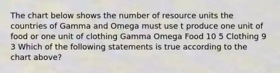 The chart below shows the number of resource units the countries of Gamma and Omega must use t produce one unit of food or one unit of clothing Gamma Omega Food 10 5 Clothing 9 3 Which of the following statements is true according to the chart above?